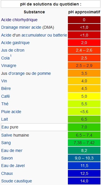 pH de solutions du quotidien (Wikipédia)