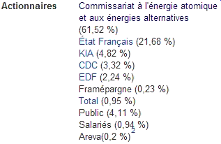 Actionnariat Areva (Wikipédia 20140623)