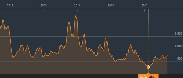Baltic Dry Index sur 5 ans – Source Bloomberg 08/09/2016-09h00