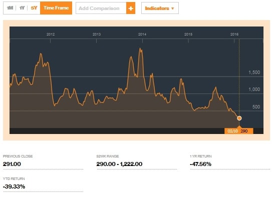 Indice Baltique Dry (BDIY) à 290