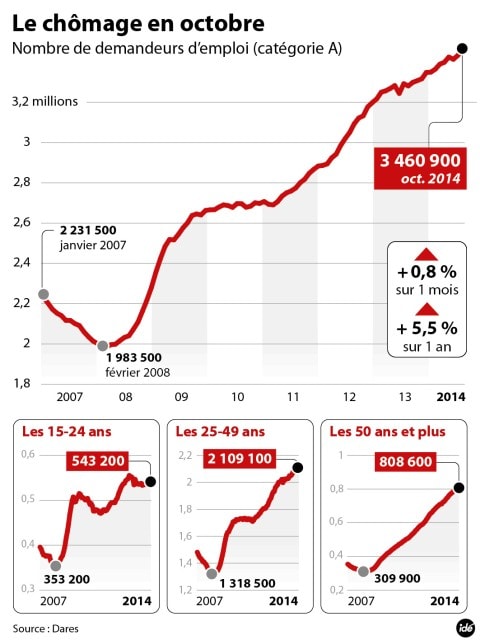 Courbe officielle du chômage en France jusqu'à Octobre 2014