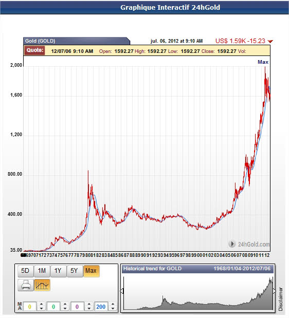 Cours de l'or en dollars US depuis 1968 - Au 06/07/2012 (24hgold.com)