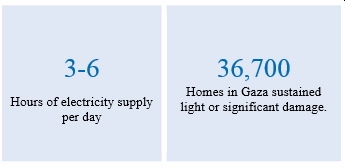 Rapport OCHA Gaza du 09/08/2014 - Electricité