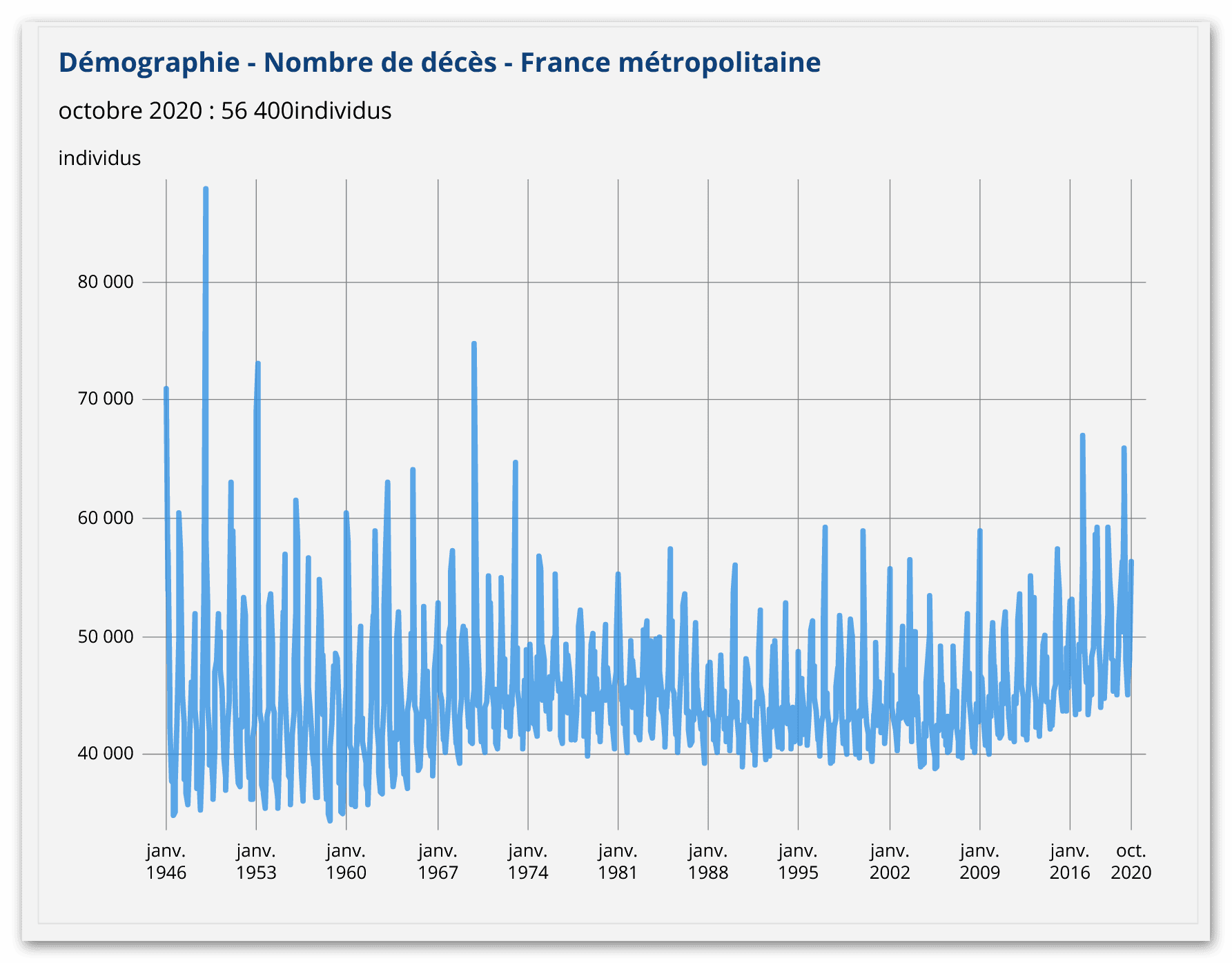 Démographie - Nombre de décès - France métropolitaine — Janvier 1946 à Octobre 2020 — INSEE, capture 21/12/2020-15h15