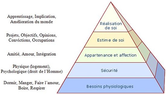 Pyramide des besoins d'Abraham Maslow