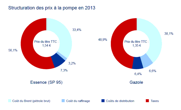 Prix des carburants- Structuration des prix à la pompe 2013