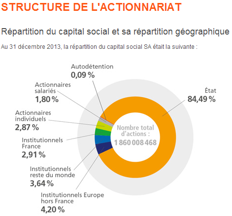 Structure actionnariat EDF au 31/12/2013