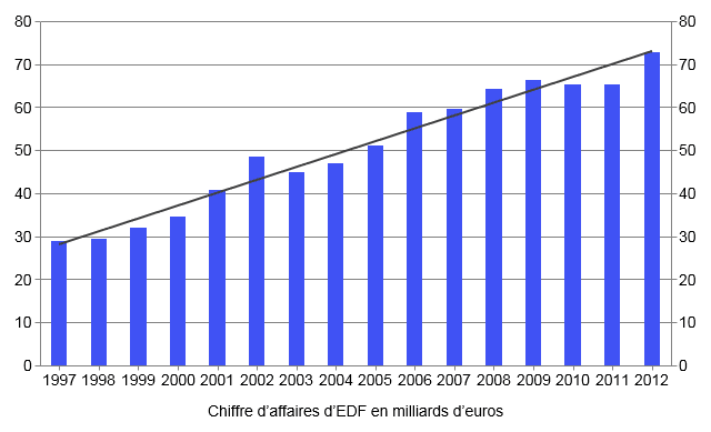 Chiffre d'affaires d'EDF, de 1997 à 2012