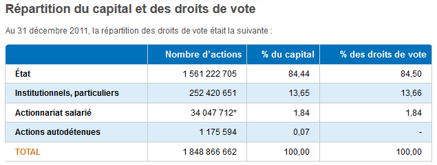 Répartition du capital et des droits de vote d'EDF au 31/12/2011