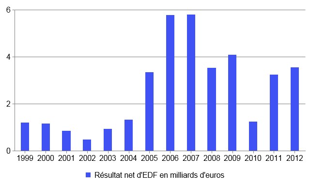 Résultat net annuel d'EDF, de 1999 à 2012