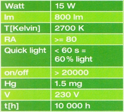 Caractéristiques ampoule basse consommation (fluocompacte, éco-fluo)