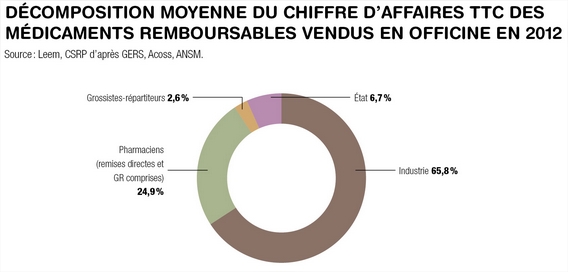 Décomposition moyenne du chiffre d'affaires TTC des médicaments remboursables vendus en officine en 2012 Décomposition moyenne du chiffre d'affaires TTC des médicaments remboursables vendus en officine en 2012