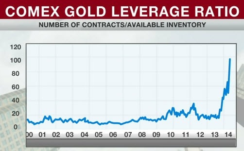 Ratio Or papier (certificats) / Or physique 112 pour 1 début 2014 Graphique "Comex gold leverage ratio" – Number of contracts/Avaible inventory (Source : Zerohedge)