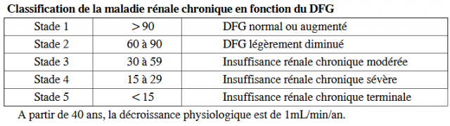 Classification maladie rénale chronique - DFG