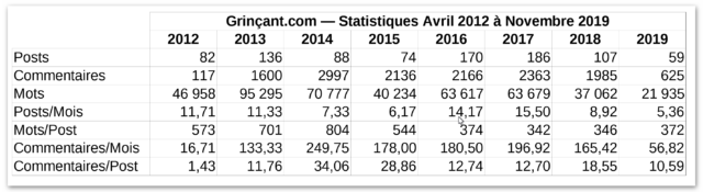 Statistiques "corrigées" Grinçant.com — Avril 2012 à Novembre 2019