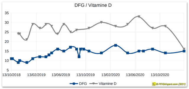 Évolution de mon DFG et de ma vitamine D 10/2018-02/2021