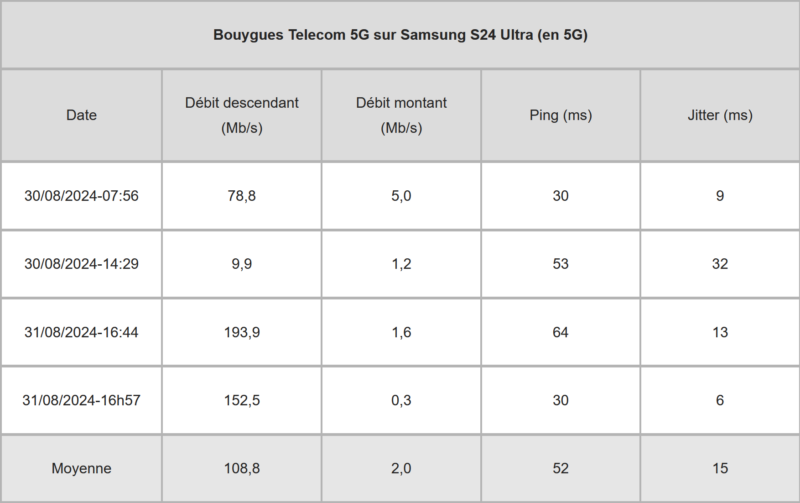 Mesures Bouygues Telecom 5G sur Samsung S24 Ultra (en 5G) Mesures Bouygues Telecom 5G sur Samsung S24 Ultra (en 5G)