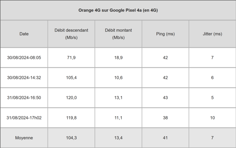 Mesures Orange 4G sur Google Pixel 4a (en 4G) Mesures Orange 4G sur Google Pixel 4a (en 4G)
