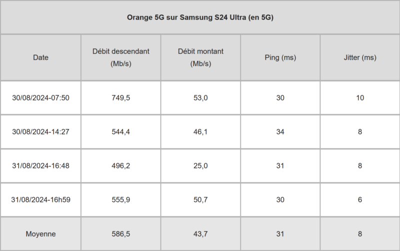 Mesures Orange 5G sur Samsung S24 Ultra (en 5G) Mesures Orange 5G sur Samsung S24 Ultra (en 5G)
