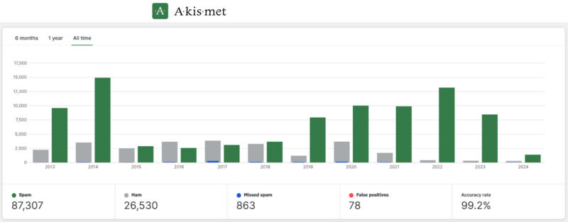 Blog Grinçant.com —  Statistiques Akismet (spam/ham de commentaires) au 29/09/2024