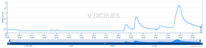 Vigicrues Novembre 2024